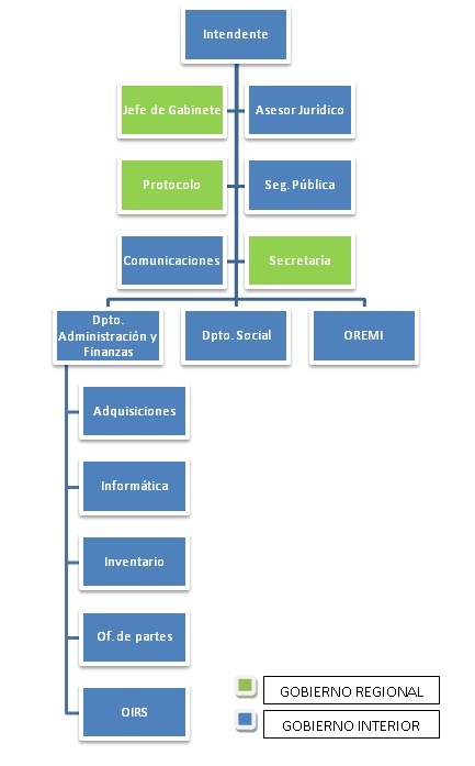 Organigrama Oficial